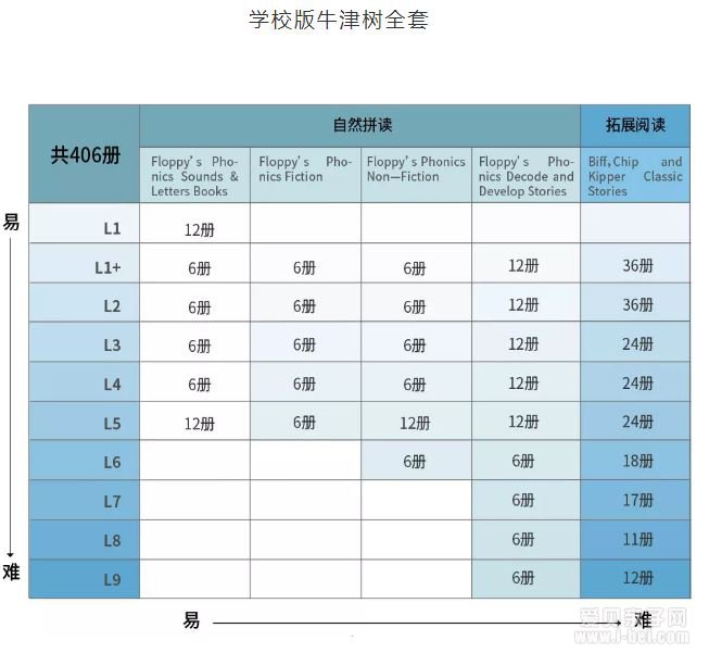 牛津阅读树学校版