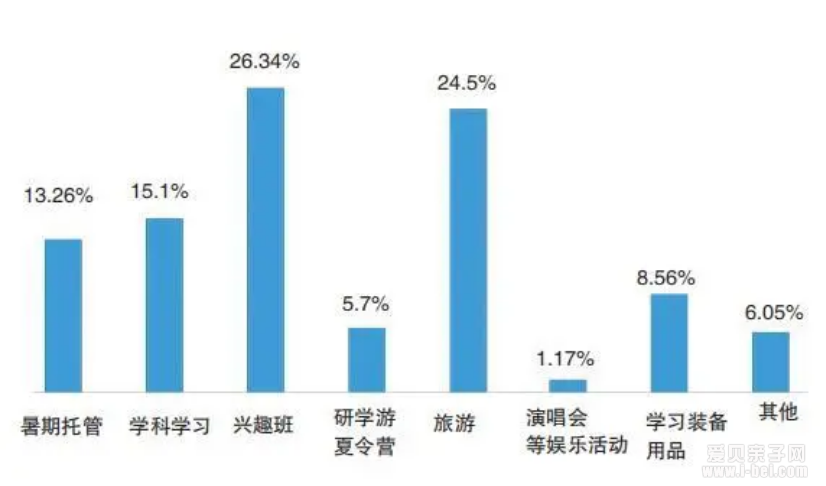暑假刚过一半孩子暑假账单已花费近三万!